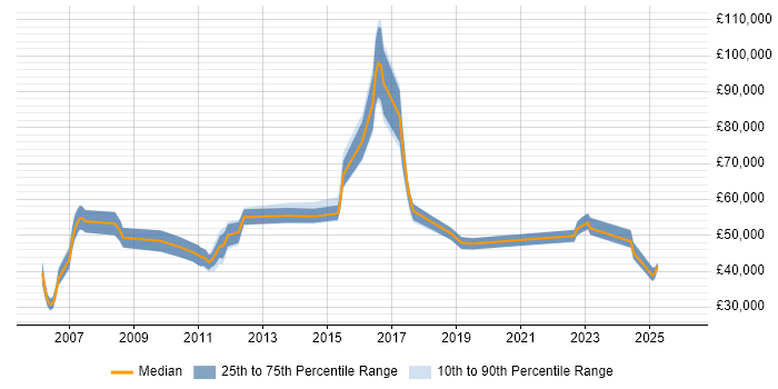 Salary distribution trend for jobs in Redhill citing Change Control