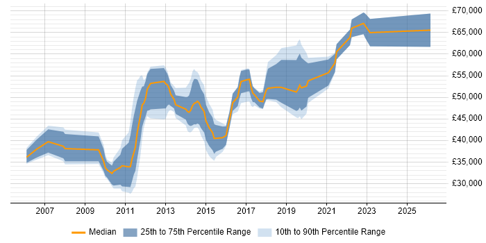 Salary distribution trend for jobs in Redhill citing Change Management