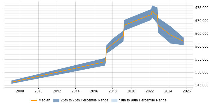 Salary distribution trend for Change Manager job vacancies in Redhill