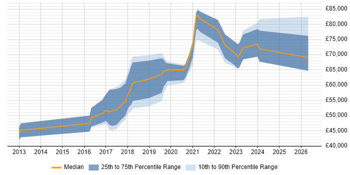 Salary distribution trend for jobs in Redhill citing CI/CD