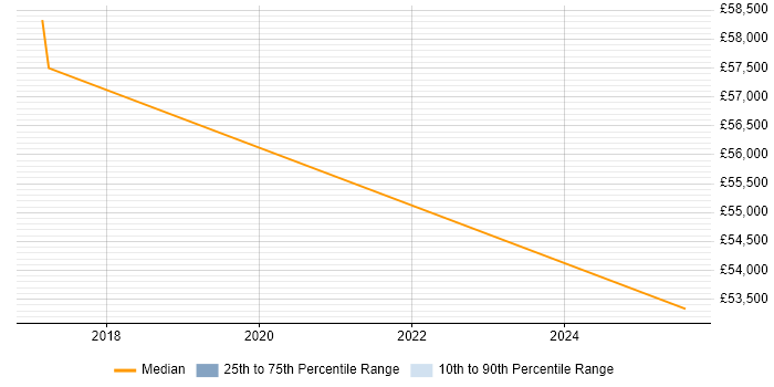 Salary distribution trend for jobs in Redhill citing Cisco IOS