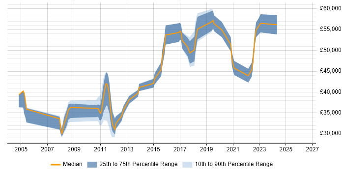 Salary distribution trend for jobs in Redhill citing Client/Server