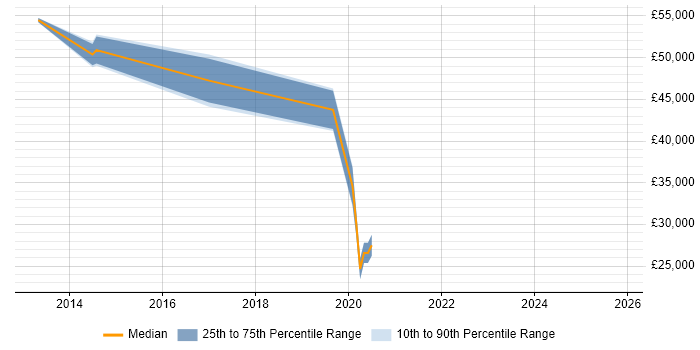 Salary distribution trend for jobs in Redhill citing Cloud Computing