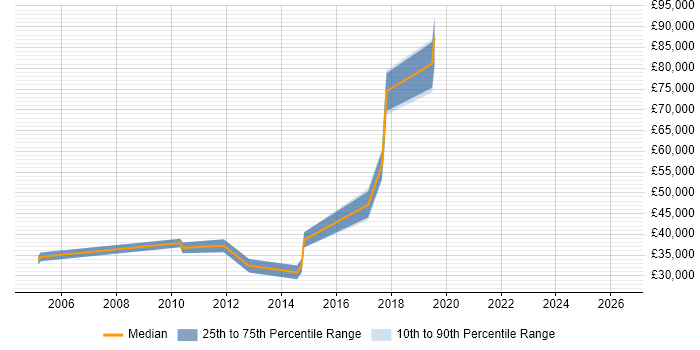 Salary distribution trend for jobs in Redhill citing Code Quality