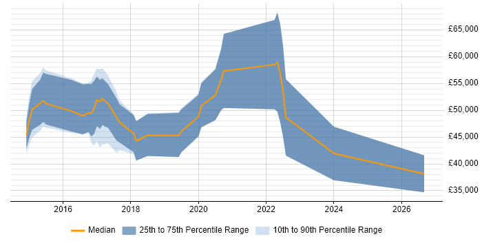 Salary distribution trend for jobs in Redhill citing Collaborative Working