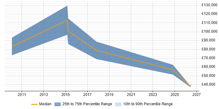 Salary distribution trend for jobs in Redhill citing Competitor Analysis