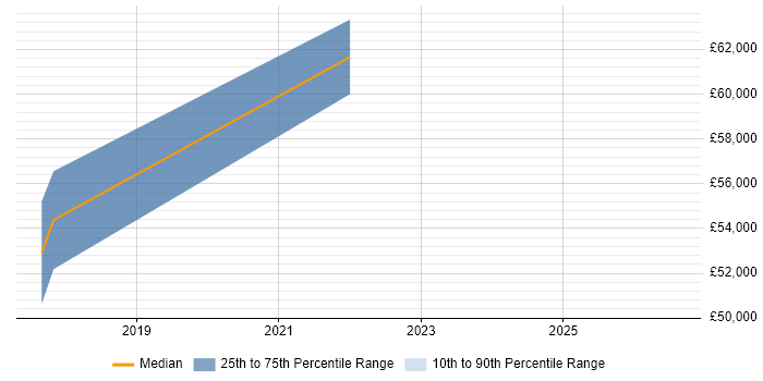 Salary distribution trend for jobs in Redhill citing CompTIA Security+