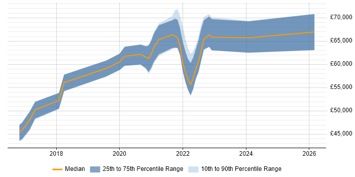 Salary distribution trend for jobs in Redhill citing Confluence