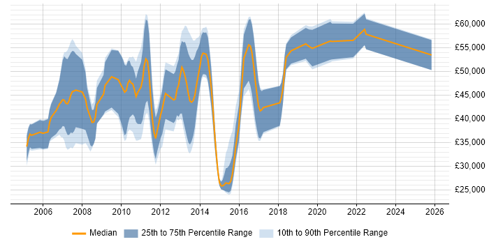 Salary distribution trend for Consultant job vacancies in Redhill