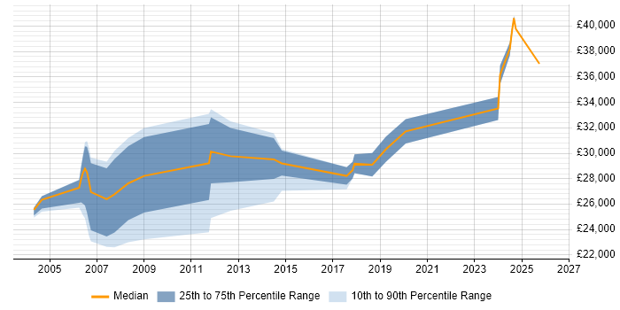 Salary distribution trend for Coordinator job vacancies in Redhill