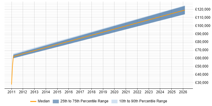 Salary distribution trend for jobs in Redhill citing Cost Reduction