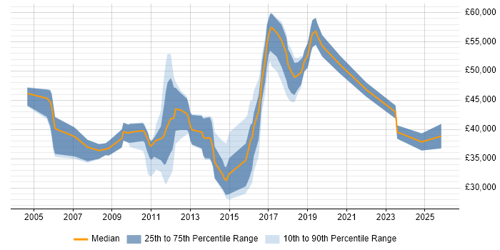 Salary distribution trend for jobs in Redhill citing CRM
