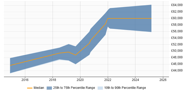 Salary distribution trend for jobs in Redhill citing Cryptography