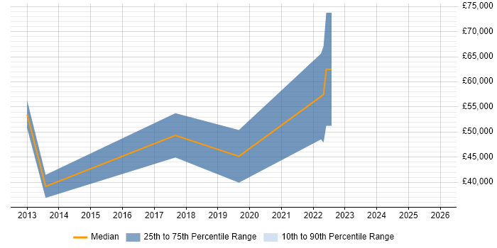 Salary distribution trend for jobs in Redhill citing Customer Engagement