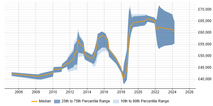 Salary distribution trend for jobs in Redhill citing Customer Requirements