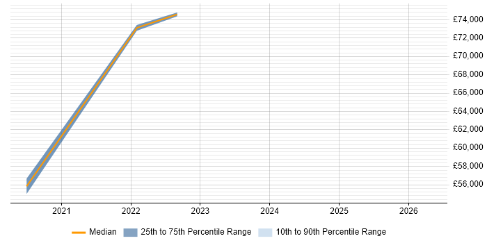 Salary distribution trend for jobs in Redhill citing Cypress.io