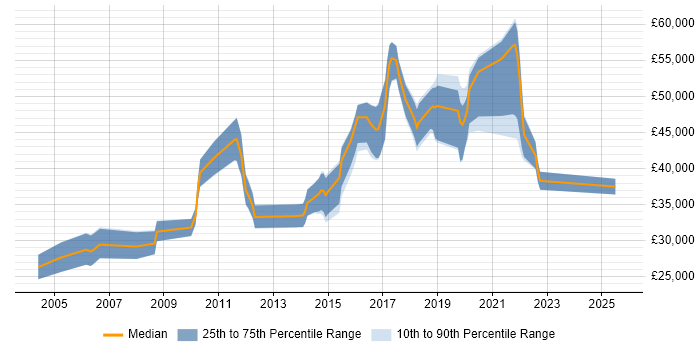 Salary distribution trend for jobs in Redhill citing Data Analysis