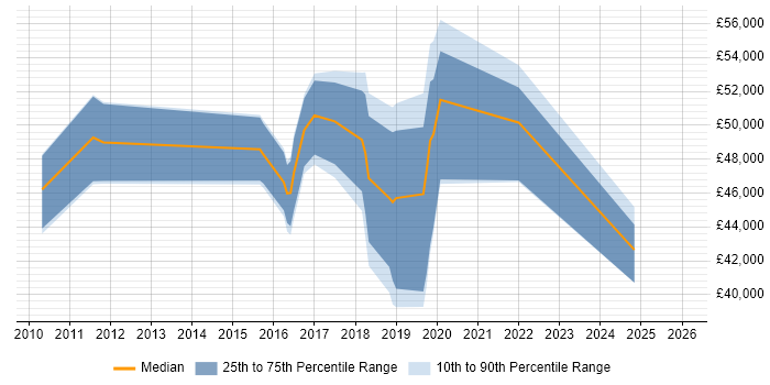 Salary distribution trend for jobs in Redhill citing Data Analytics