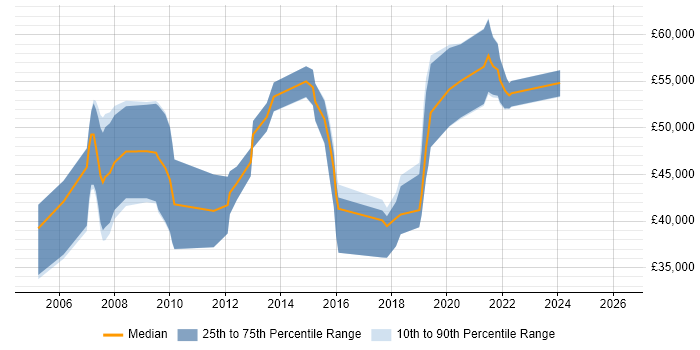 Salary distribution trend for jobs in Redhill citing Data Migration
