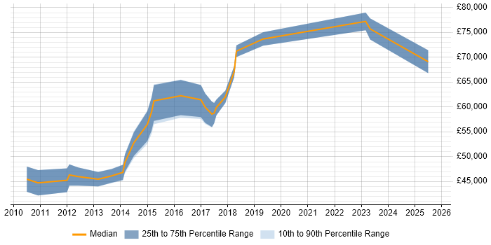 Salary distribution trend for jobs in Redhill citing Data Protection