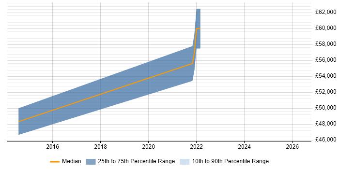 Salary distribution trend for jobs in Redhill citing Debian