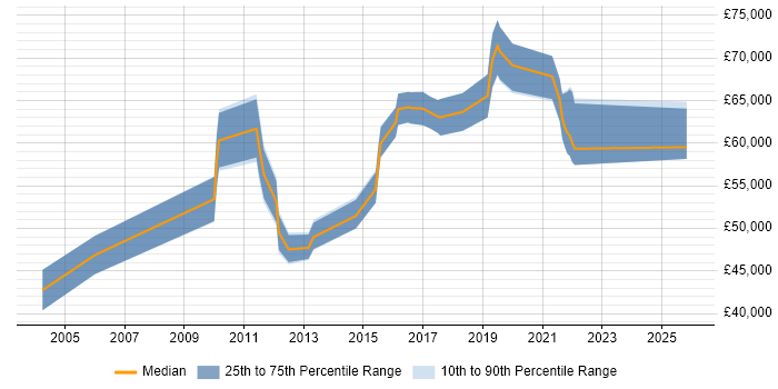 Salary distribution trend for Delivery Manager job vacancies in Redhill