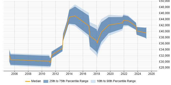 Salary distribution trend for jobs in Redhill citing Dell