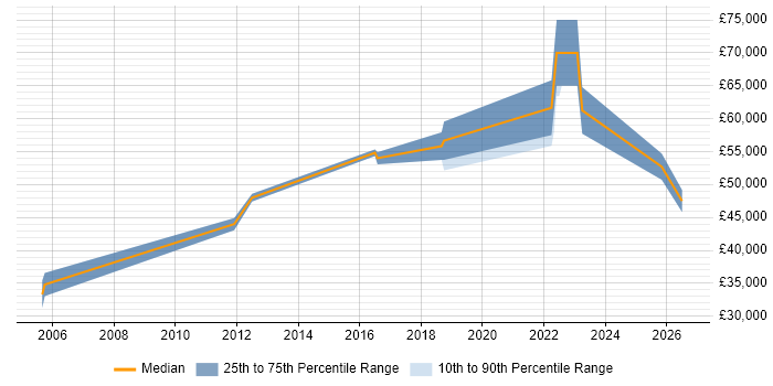 Salary distribution trend for Design Engineer job vacancies in Redhill