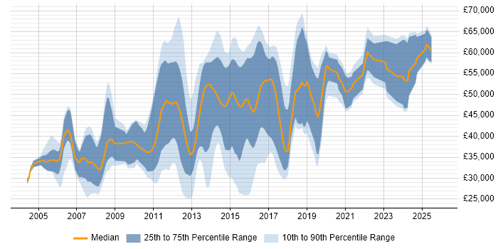 Salary distribution trend for Developer job vacancies in Redhill