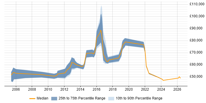 Salary distribution trend for Development Manager job vacancies in Redhill