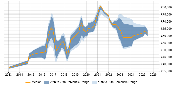 Salary distribution trend for jobs in Redhill citing DevOps