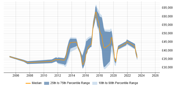 Salary distribution trend for jobs in Redhill citing DHCP