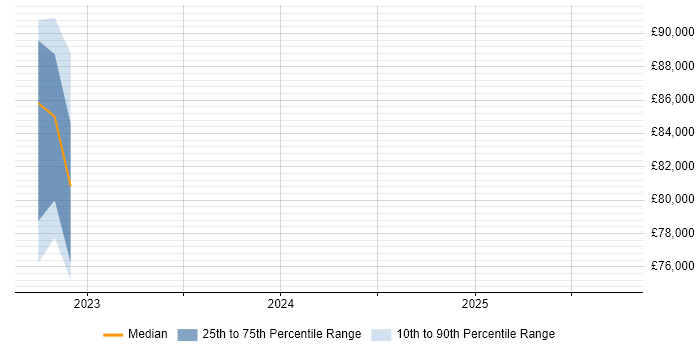Salary distribution trend for Digital Architect job vacancies in Redhill