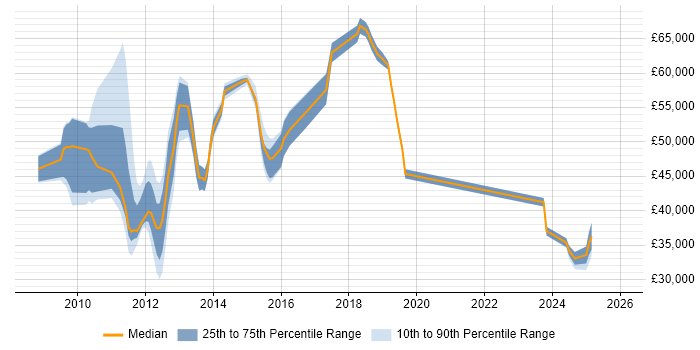 Salary distribution trend for jobs in Redhill citing Disaster Recovery