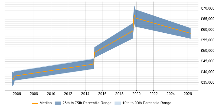 Salary distribution trend for jobs in Redhill citing Distributed Systems