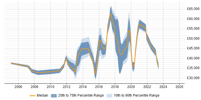 Salary distribution trend for jobs in Redhill citing DNS