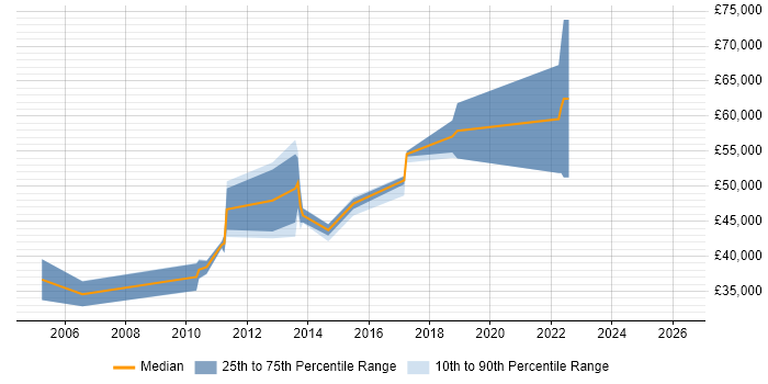 Salary distribution trend for jobs in Redhill citing Documentation Skills