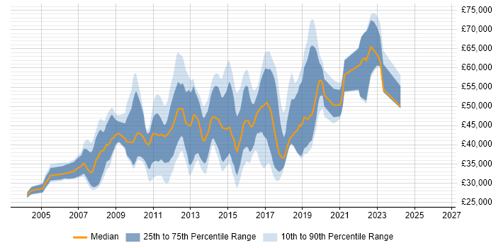Salary distribution trend for jobs in Redhill citing .NET