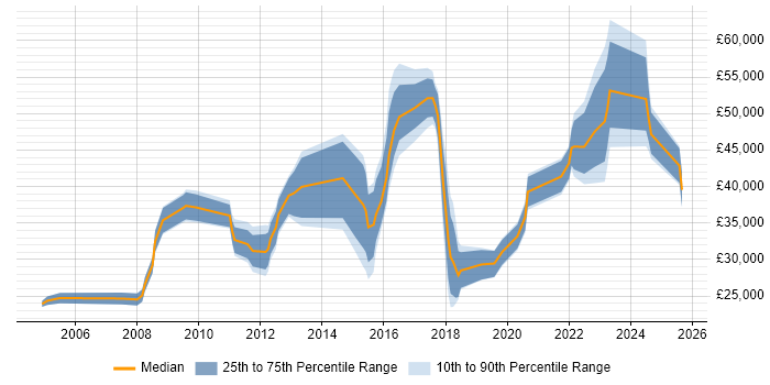 Salary distribution trend for jobs in Redhill citing Driving Licence