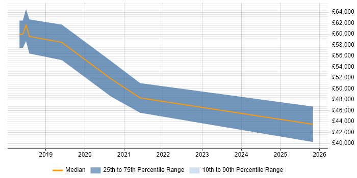 Salary distribution trend for jobs in Redhill citing Dynamics 365