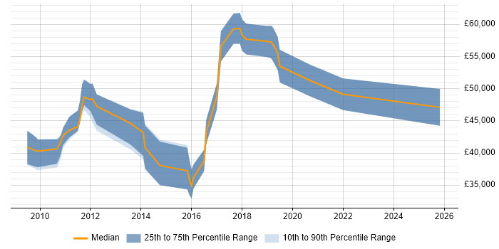 Salary distribution trend for jobs in Redhill citing Dynamics CRM