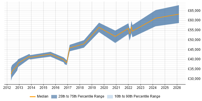 Salary distribution trend for jobs in Redhill citing End-to-End Testing
