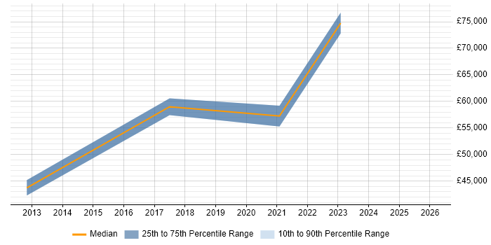 Salary distribution trend for Engineering Manager job vacancies in Redhill