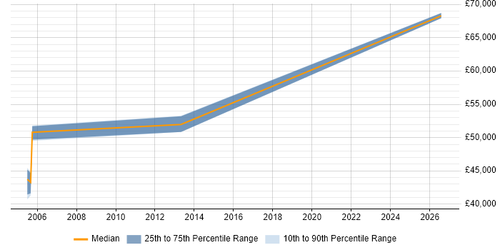 Salary distribution trend for ERP Manager job vacancies in Redhill