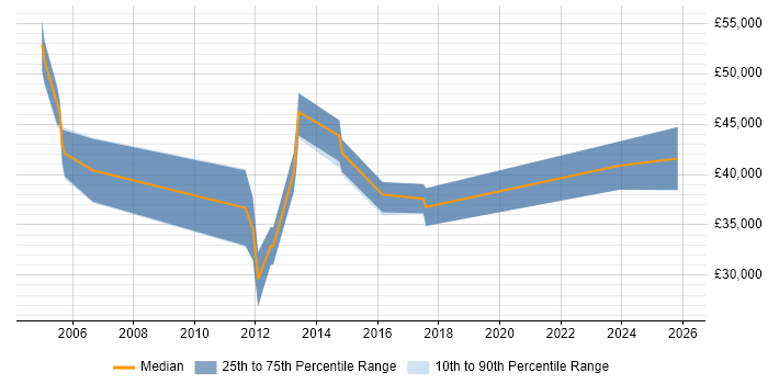 Salary distribution trend for jobs in Redhill citing ERP