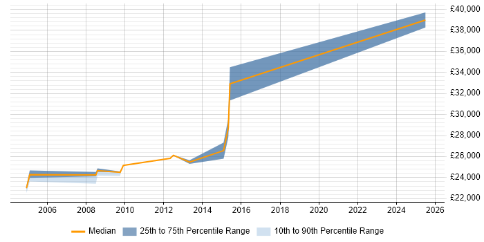 Salary distribution trend for Field Service Engineer job vacancies in Redhill Salary distribution trend for Field Service Engineer job vacancies in Redhill