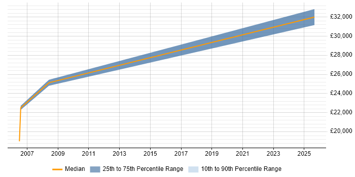 Salary distribution trend for jobs in Redhill citing FileMaker