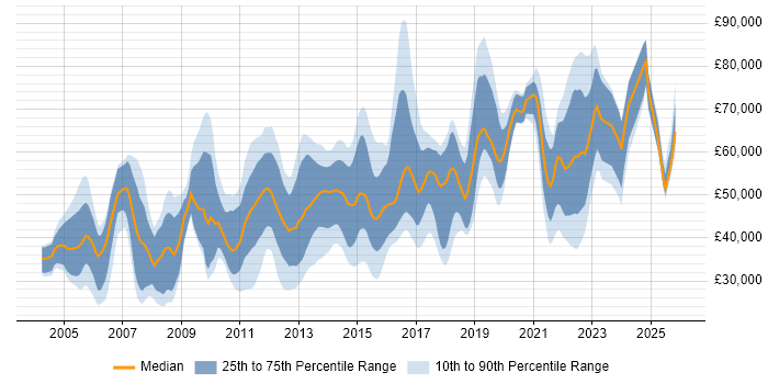 Salary distribution trend for jobs in Redhill citing Finance