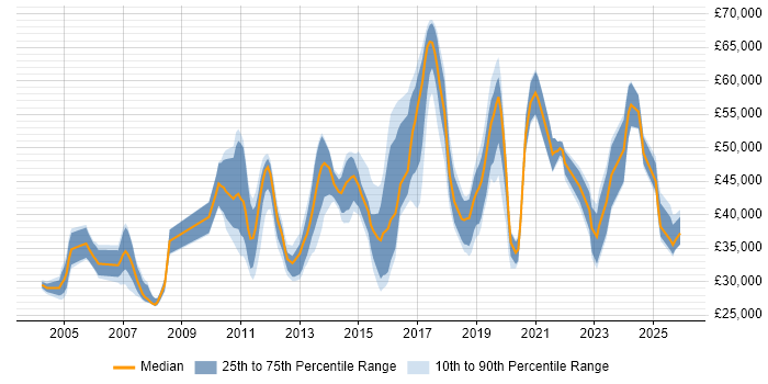 Salary distribution trend for jobs in Redhill citing Firewall