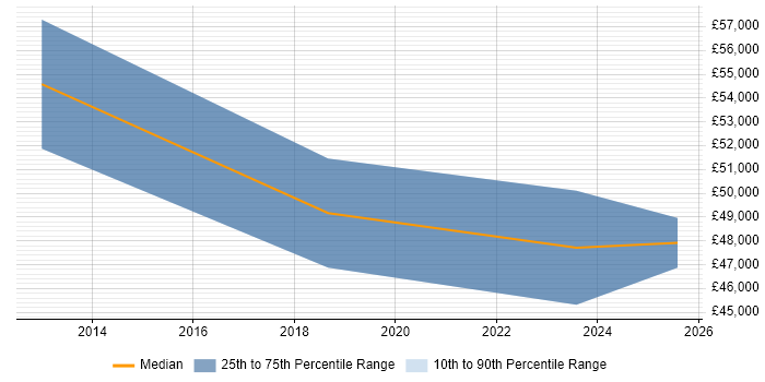 Salary distribution trend for jobs in Redhill citing Fortinet